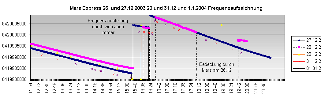 ChartObject Mars Express 26. und 27.12.2003 28.und 31.12 und 1.1.2004 Frequenzaufzeichnung 